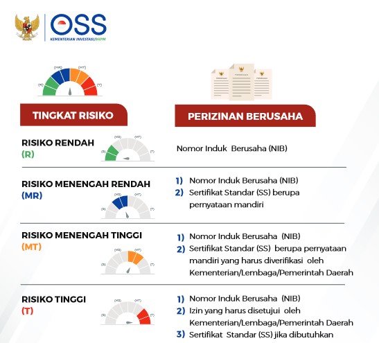 penggolongan risiko OSS RBA