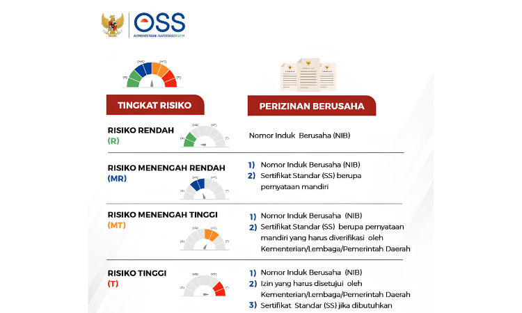 Kompleksitas Penggolongan Tingkat Risiko Usaha